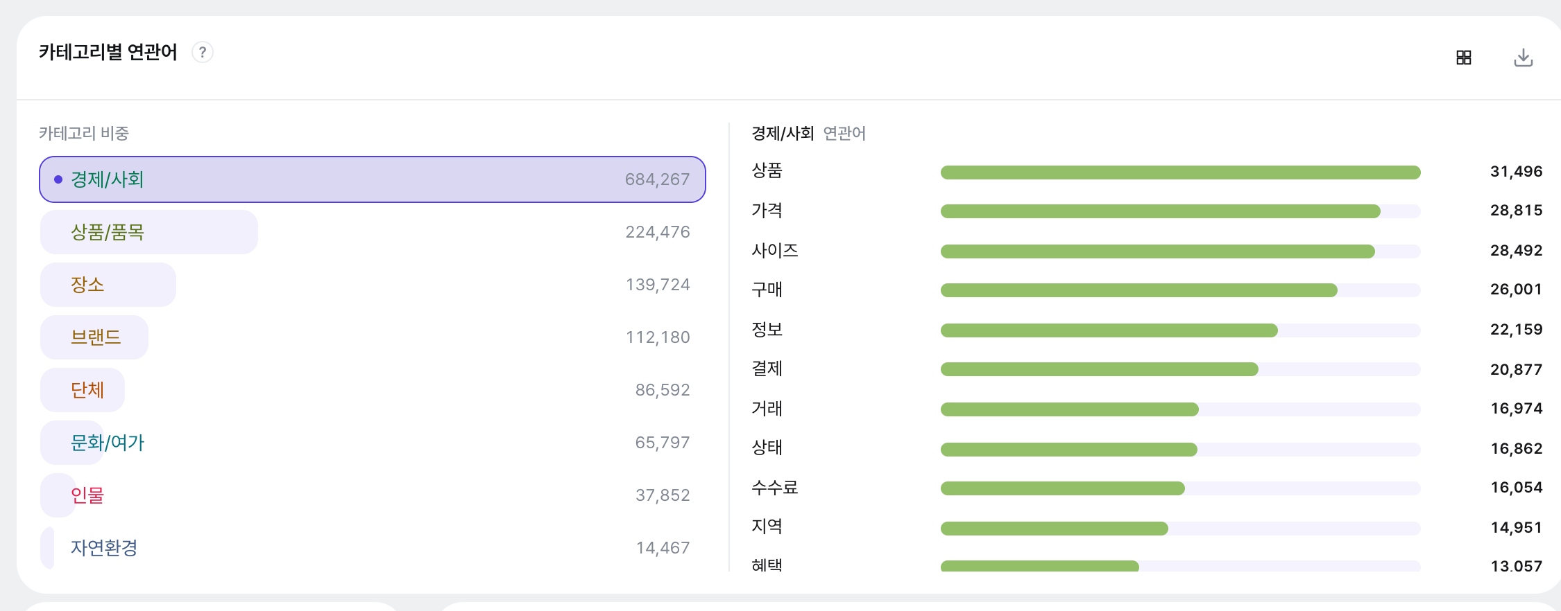 카테고리별 연관어. 좌측은 쇼핑 378,257·지역/장소 114,888 등 카테고리 비중 목록, 우측은 선택한 카테고리(쇼핑)의 연관어 막대 목록입니다.