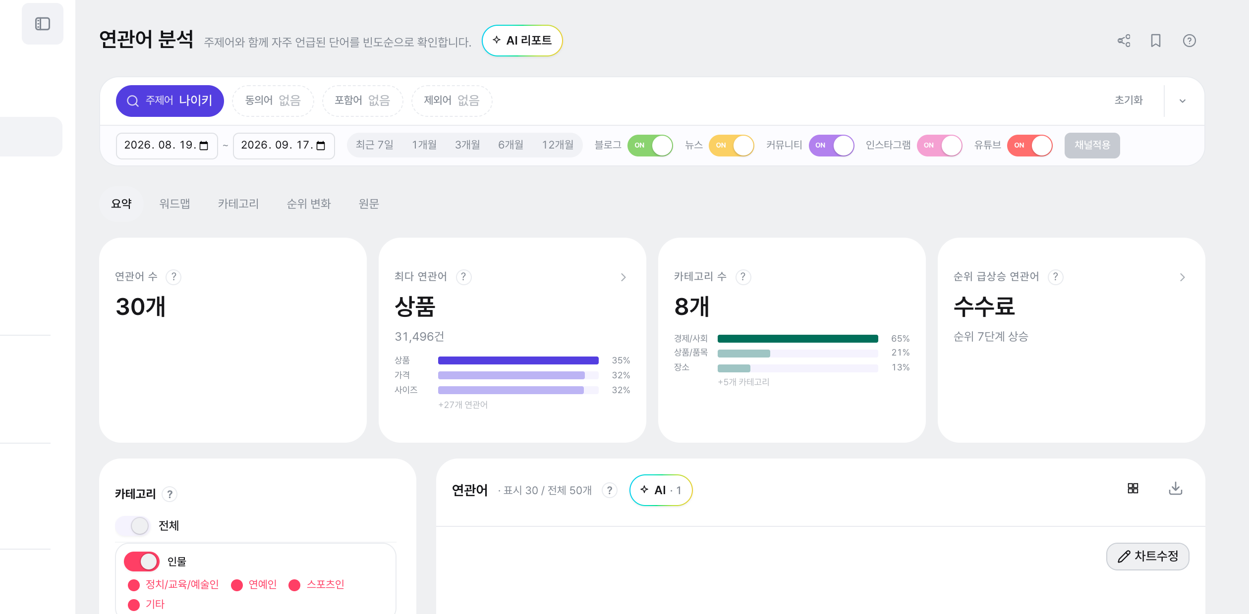 연관어 요약 카드 4종: 연관어 수 20개, 최다 연관어 라면 29,473건, 카테고리 수 8개, 순위 급상승 연관어 '대표' 7단계 상승.