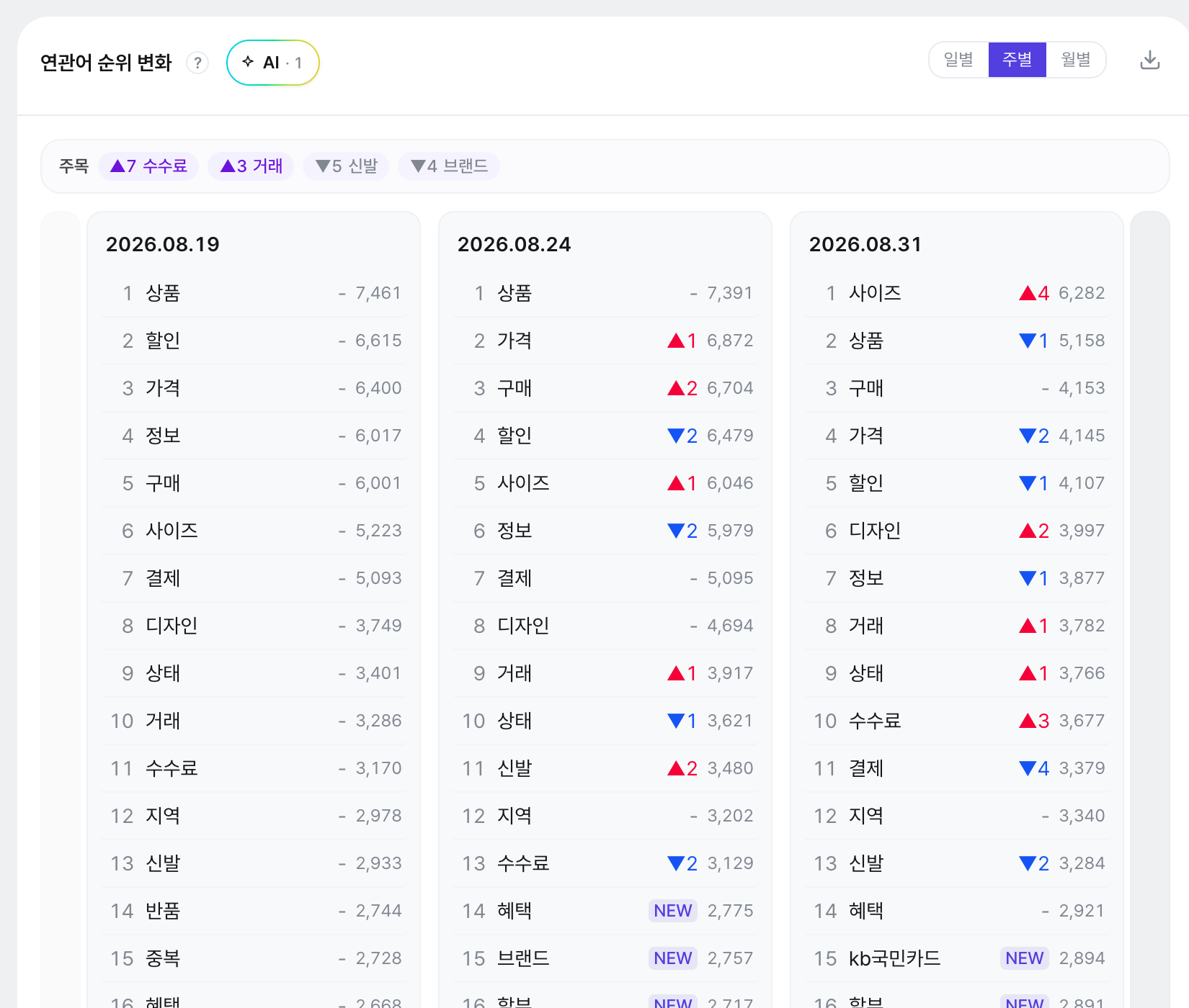 가장 많이 언급된 연관어 막대 순위. 라면 29,473, 맛 14,610, 맛집 11,630 순으로 내려가는 가로 막대이고 Top10·20·50 전환 버튼이 있습니다.