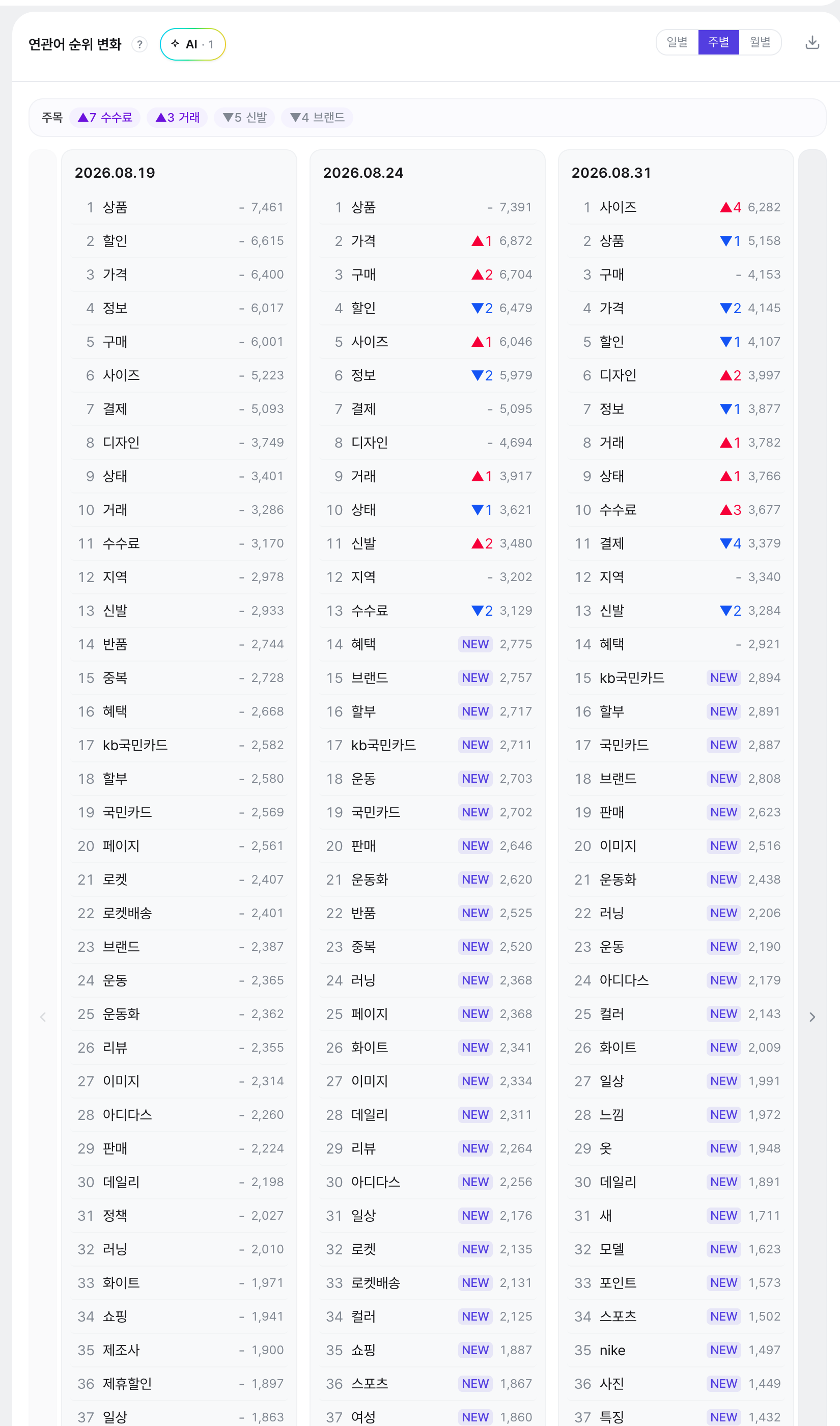 두 그림이 위아래로 놓여 있습니다. 위쪽은 연관어 등장 시기 히트맵: 색이 붉을수록 그 시기 언급이 많고, 라면이 최근 주차에 붉게 급증합니다. 아래쪽은 순위 변화 목록: ▲7 대표, ▲4 맛있다, ▼3 후기처럼 오르내림을 화살표로 표시합니다.