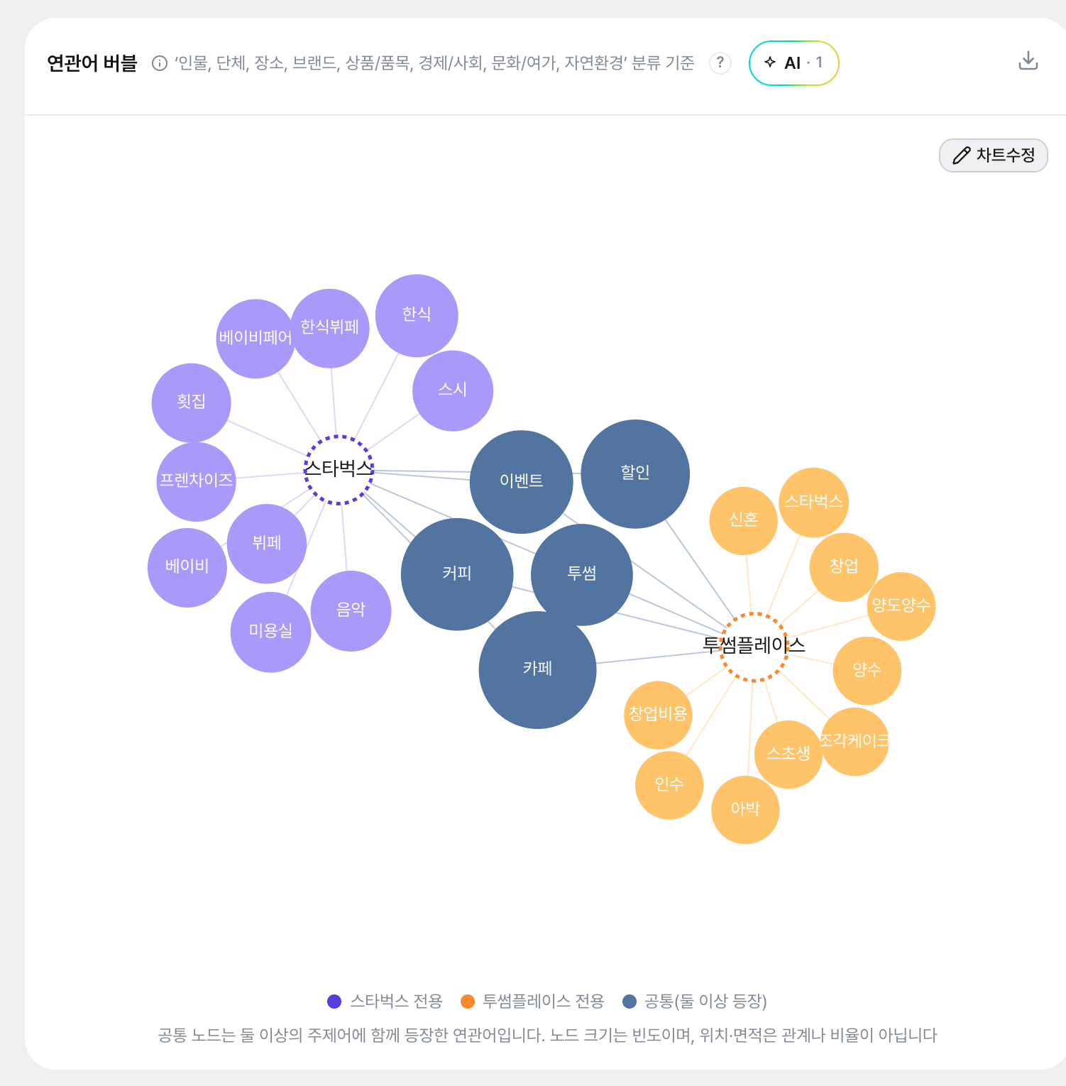 두 키워드의 연관어를 신라면 전용(보라)·진라면 전용(주황)·공통(남회색 중성색) 3색으로 나눠 그린 버블 관계망.