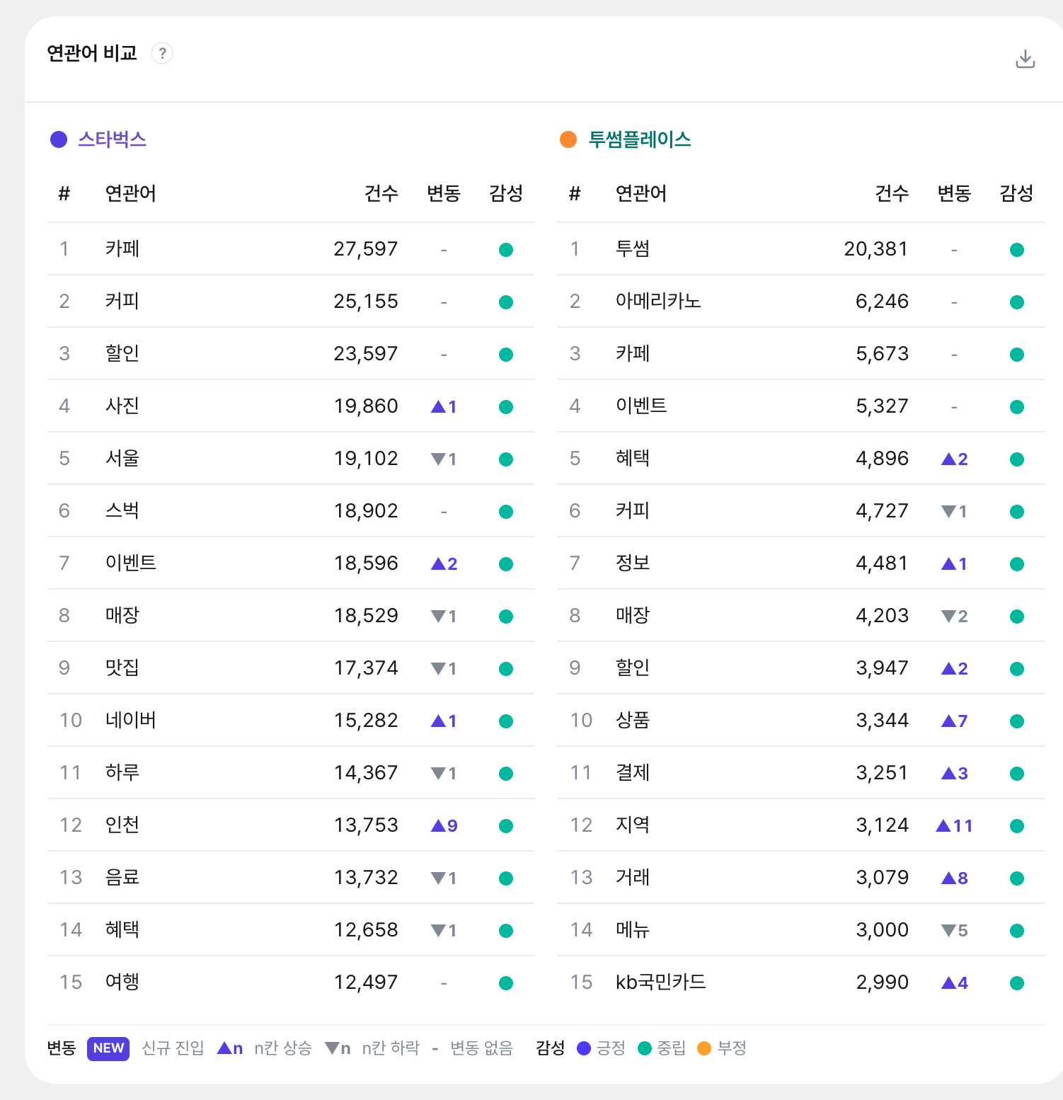연관어 비교 표: 신라면(보라)·진라면(주황) 각각의 상위 연관어를 순위·건수·변동(▲·NEW)·감성과 함께 두 열로 나란히 놓고, 오른쪽에 공통 연관어 목록(라면·맛·맛집…)이 있습니다. 변동·감성 열은 데이터가 있을 때만 나타납니다.