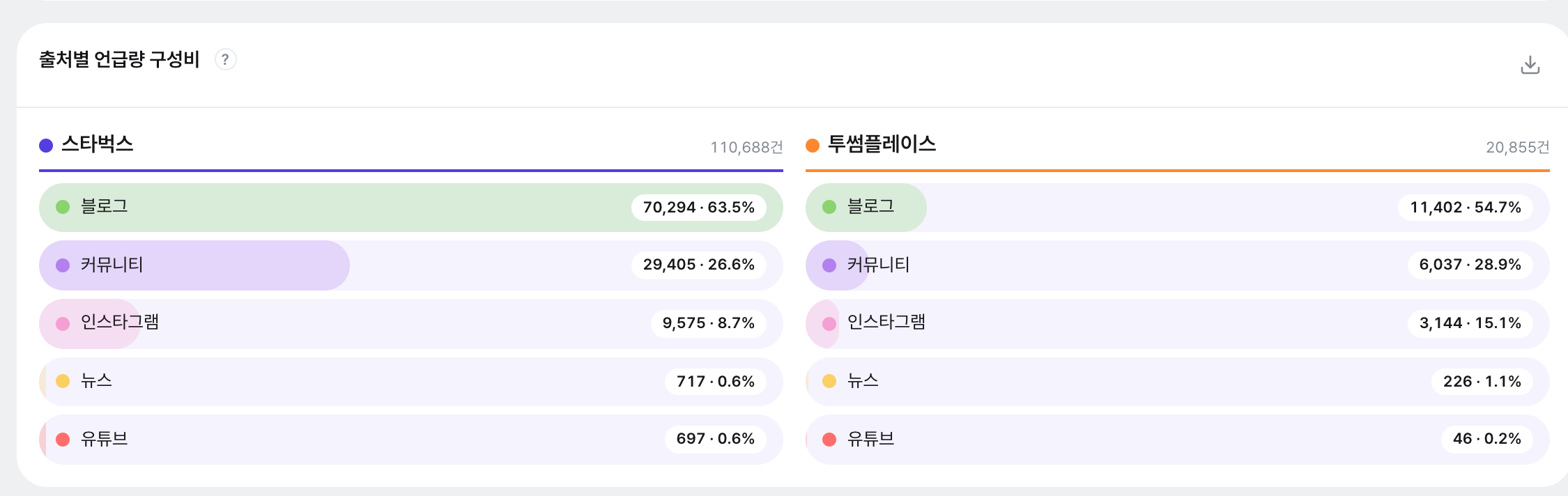 출처별 언급량 구성비 카드: 두 키워드를 좌우 두 열로 놓고 블로그·커뮤니티·인스타그램·뉴스·유튜브별 건수와 비중(%)을 가로 막대 행으로 나열한다.