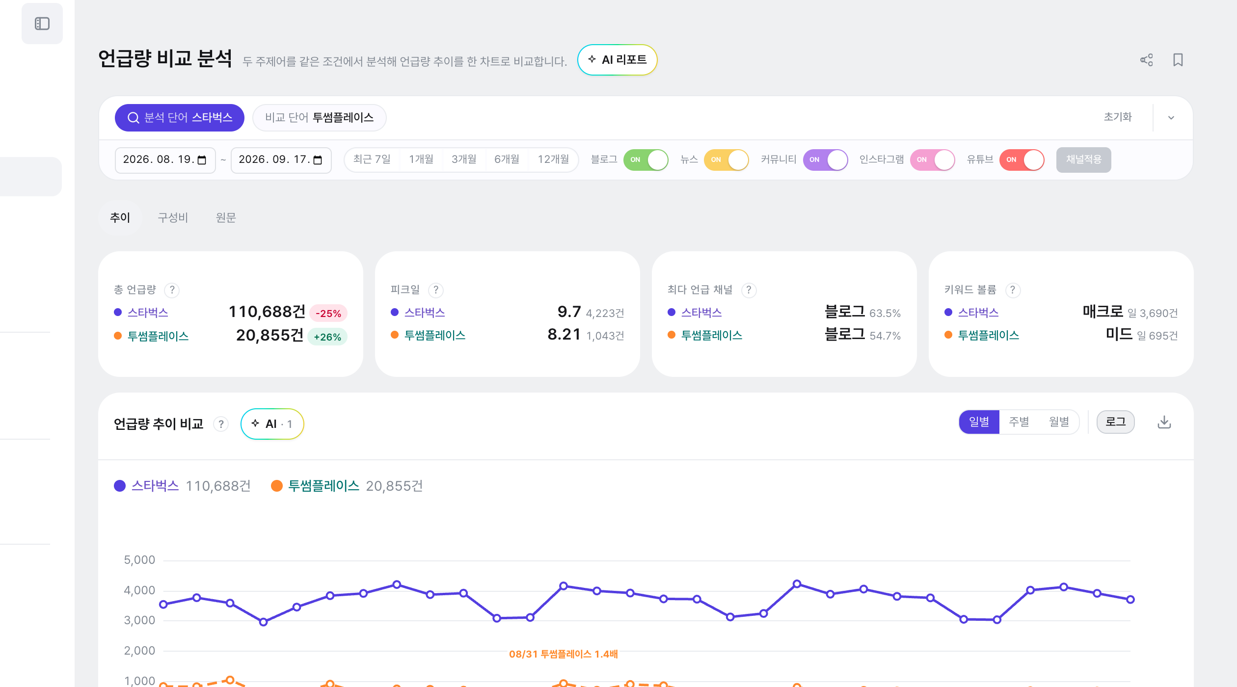 언급량 비교 요약: A·B 합산 총 언급량 37,118건과, 신라면 +5%(보라)·진라면 -14%(주황)의 전년 동기 대비 카드가 나란히 놓입니다.