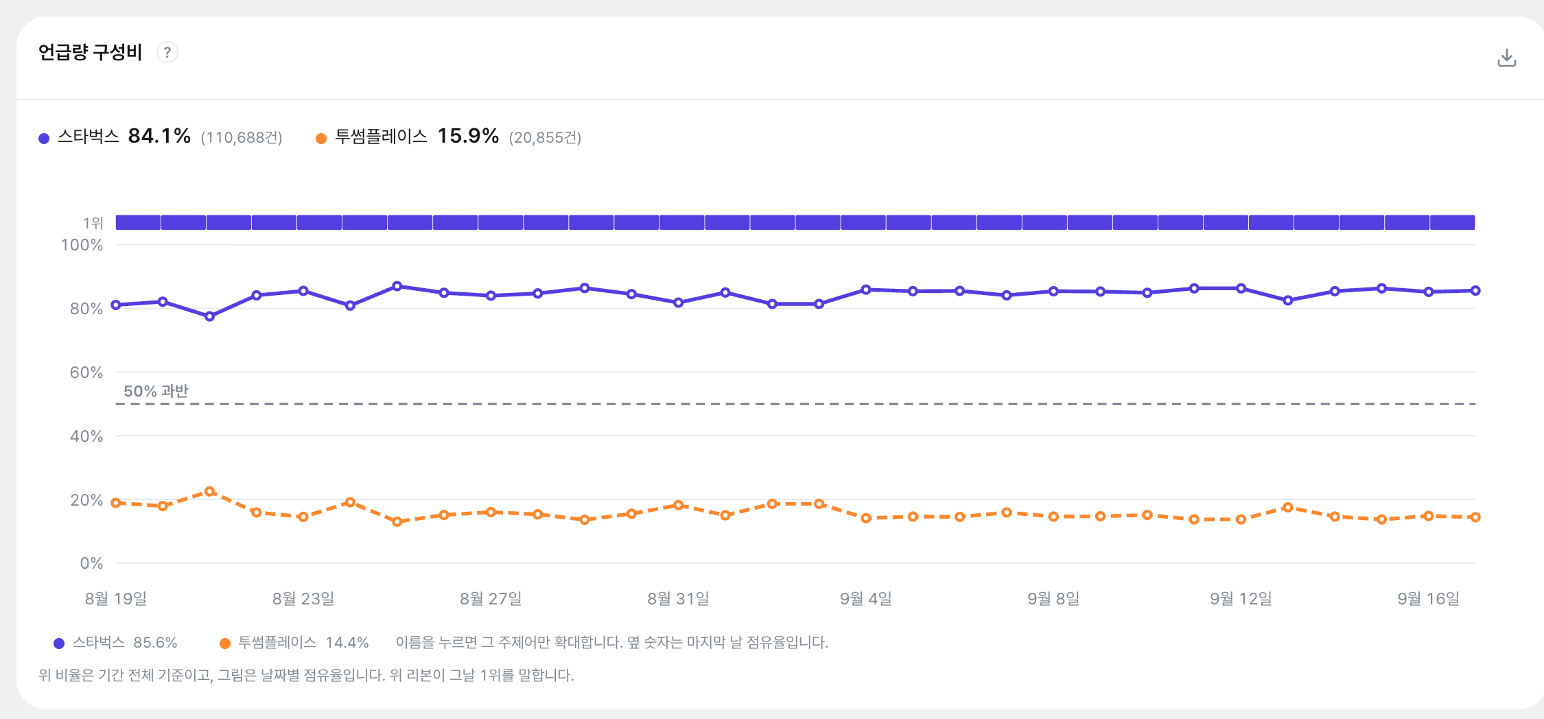 언급량 비교: 두 키워드 추이 대비 + 점유율(SOV) 구성비