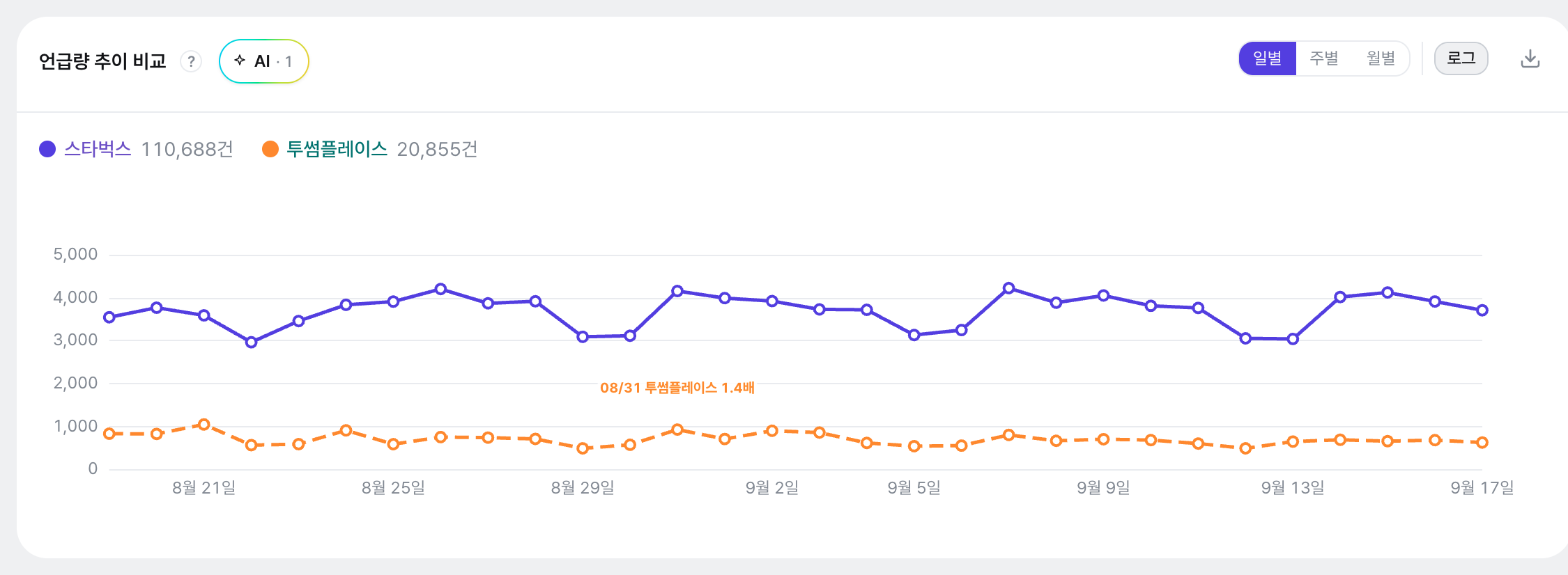 두 키워드의 일별 언급량을 한 차트에 겹친 라인: 신라면(보라 실선, 30,124건)이 진라면(주황 점선, 6,994건)보다 크게 위에 있습니다.