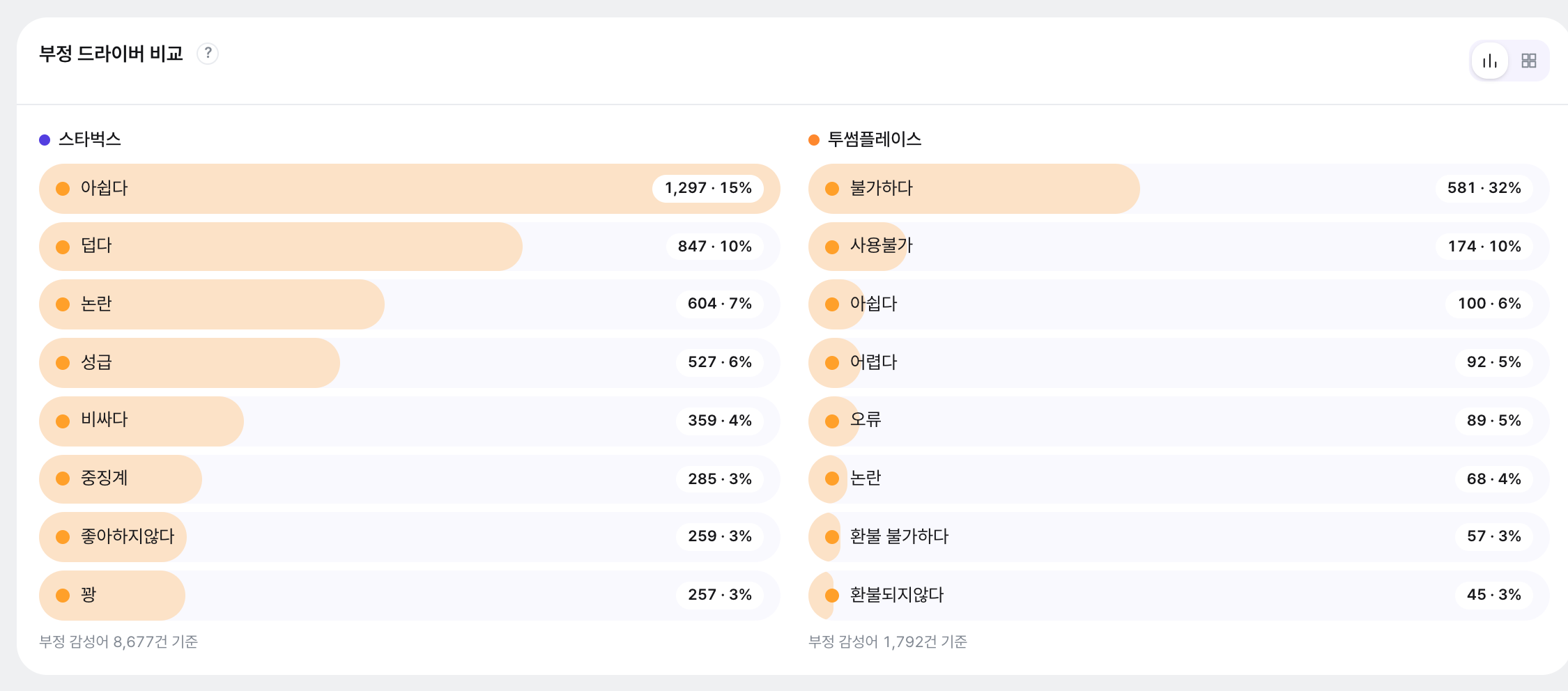 부정 드라이버 비교: 신라면은 '부정 유발 단어가 발견되지 않았습니다', 진라면은 후회 73·오류 10·고민 8·패배 2로 부정 단어가 막대로 나열됩니다.