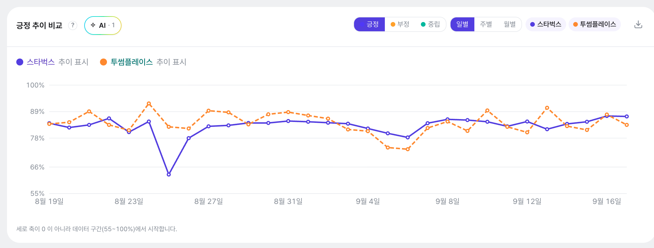 긍정 추이 비교: 신라면(보라 실선)과 진라면(주황 점선)의 긍정 비율을 주별로 겹쳐, 최근으로 올수록 신라면이 소폭 앞서고 진라면은 내려가는 흐름을 보입니다.