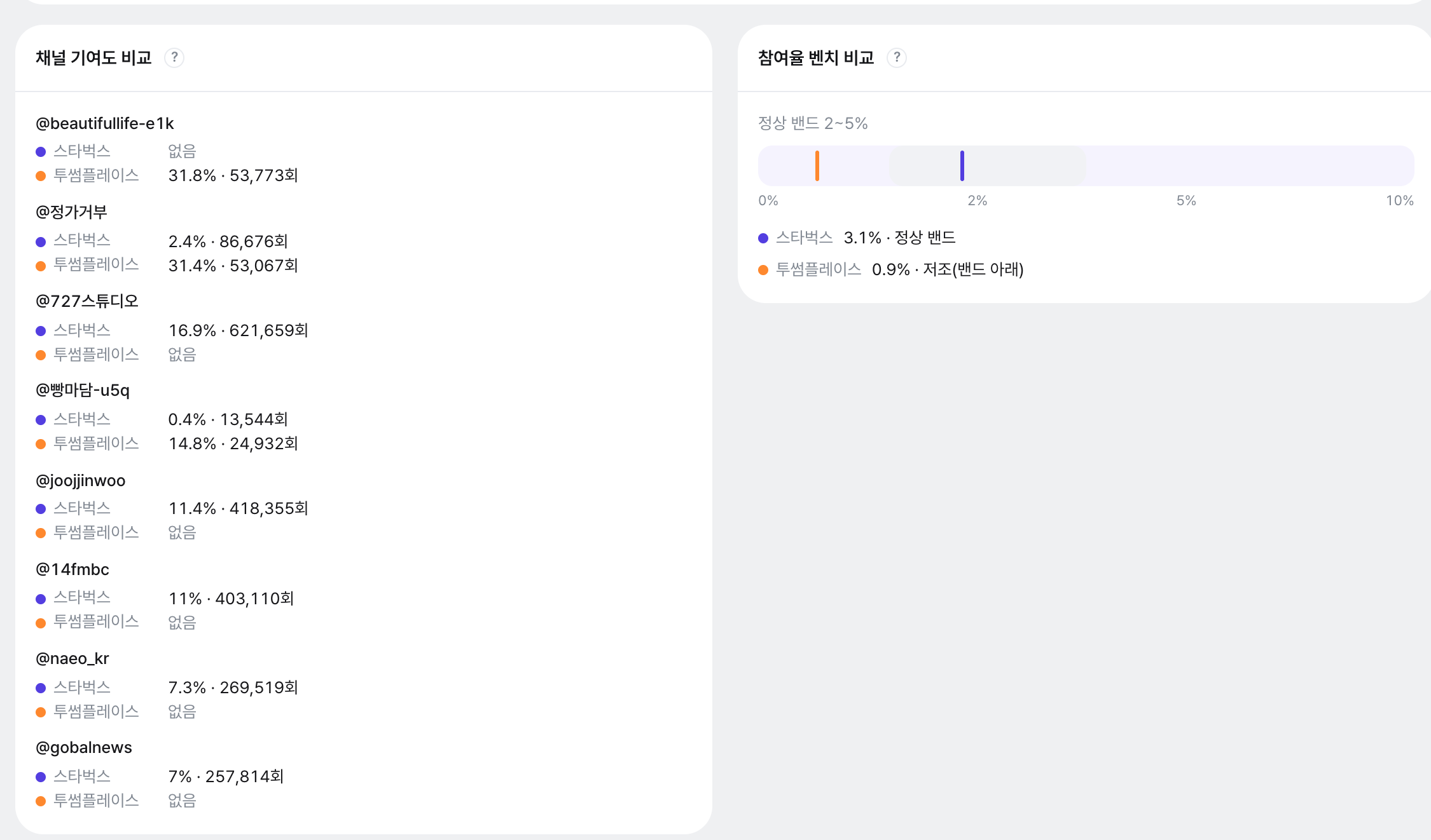 왼쪽 채널 기여도 비교(@남북선남선녀 신라면 58.2% vs 진라면 6% 등 채널별 조회수 점유를 A·B 나란히), 오른쪽 참여율 벤치 비교(신라면 1.1%·진라면 1.9%가 정상 밴드 2~5% 아래에 찍힘).