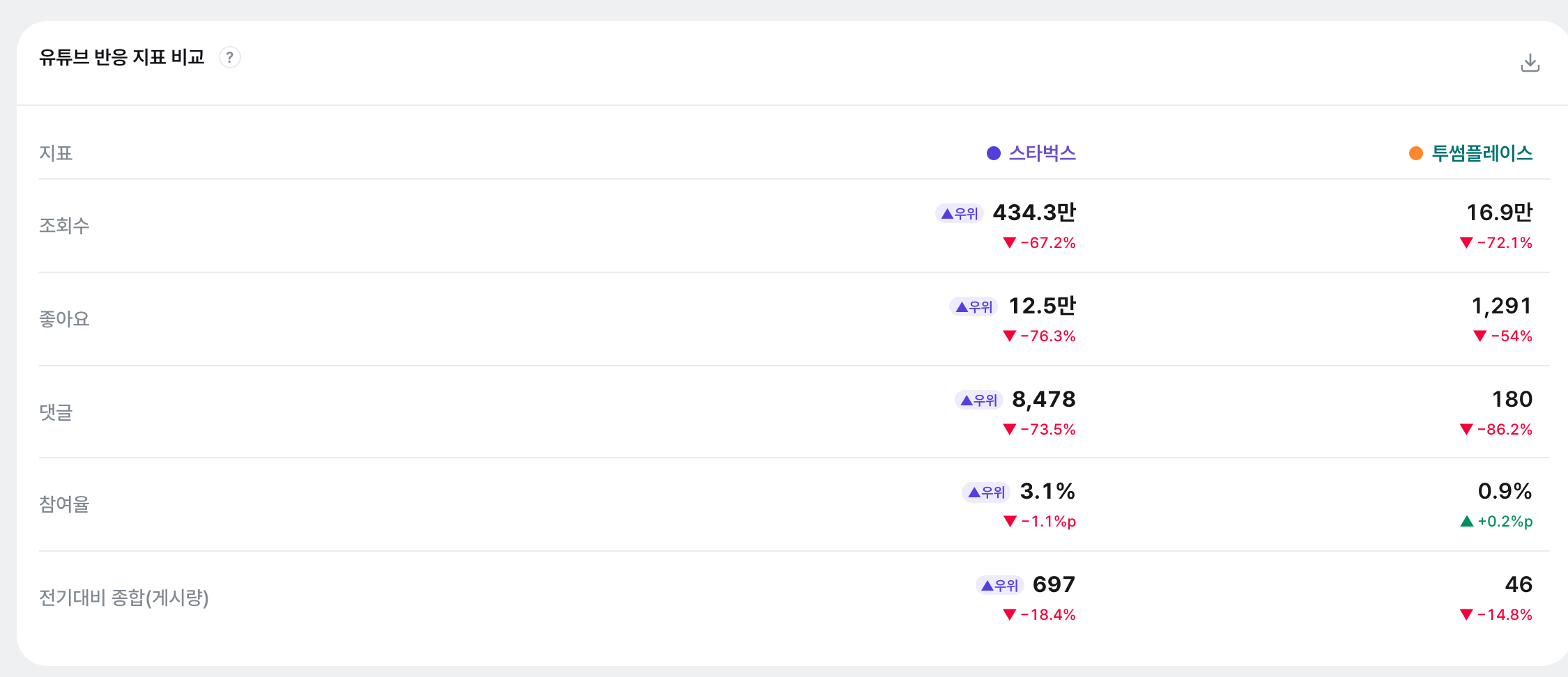 유튜브 반응 지표 비교표: 조회수 416만 vs 34.5만, 좋아요·댓글·전기대비종합은 신라면(보라) ▲우위, 참여율만 진라면(주황) 1.9%로 ▲우위. 지표마다 우위 배지가 붙어 노출과 반응의 승자가 갈립니다.