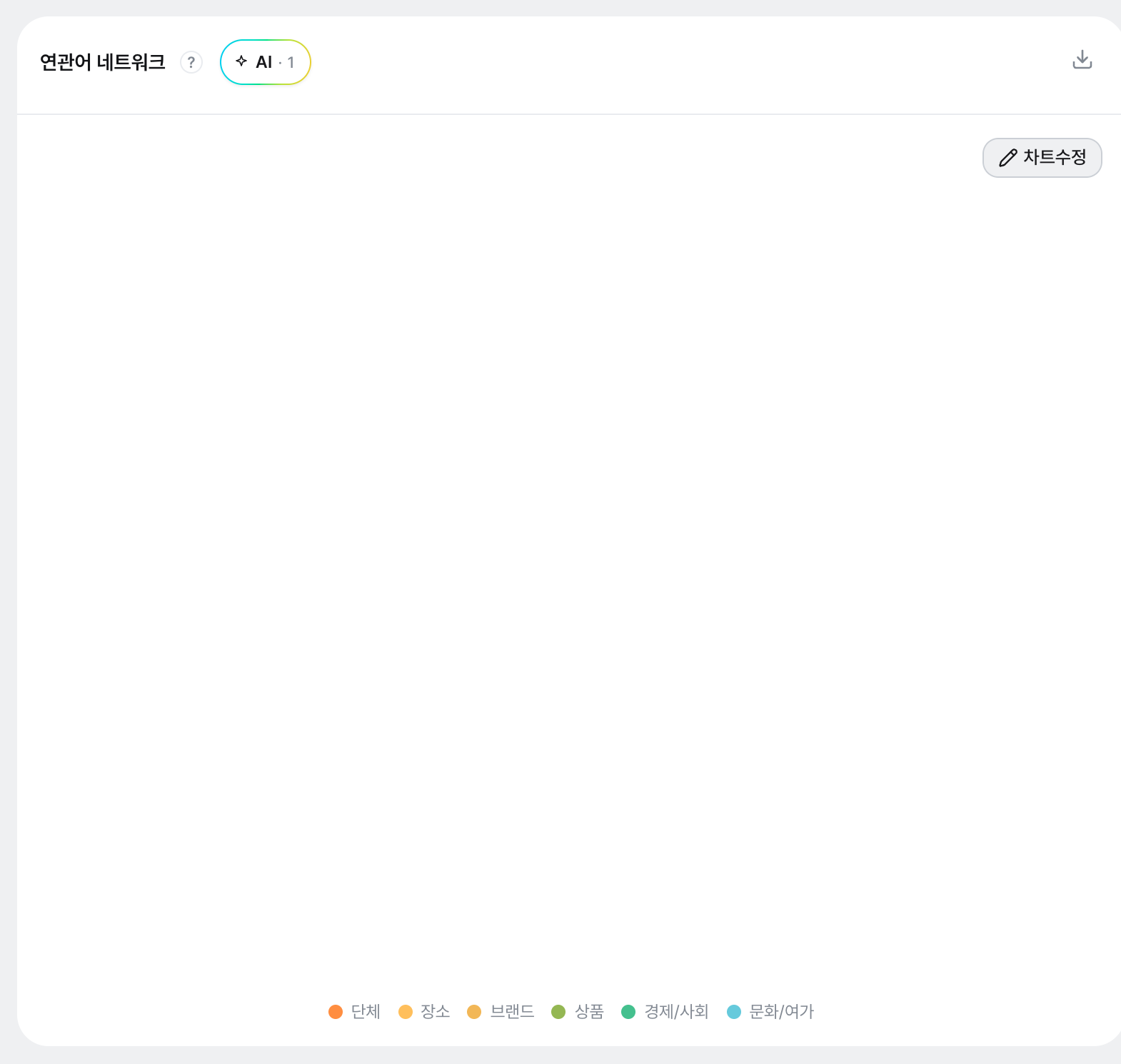 통합 분석 안 연관어: 카테고리 비중, 연관어 순위(라면·맛·맛집…), 주제어 중심 연관어 네트워크.