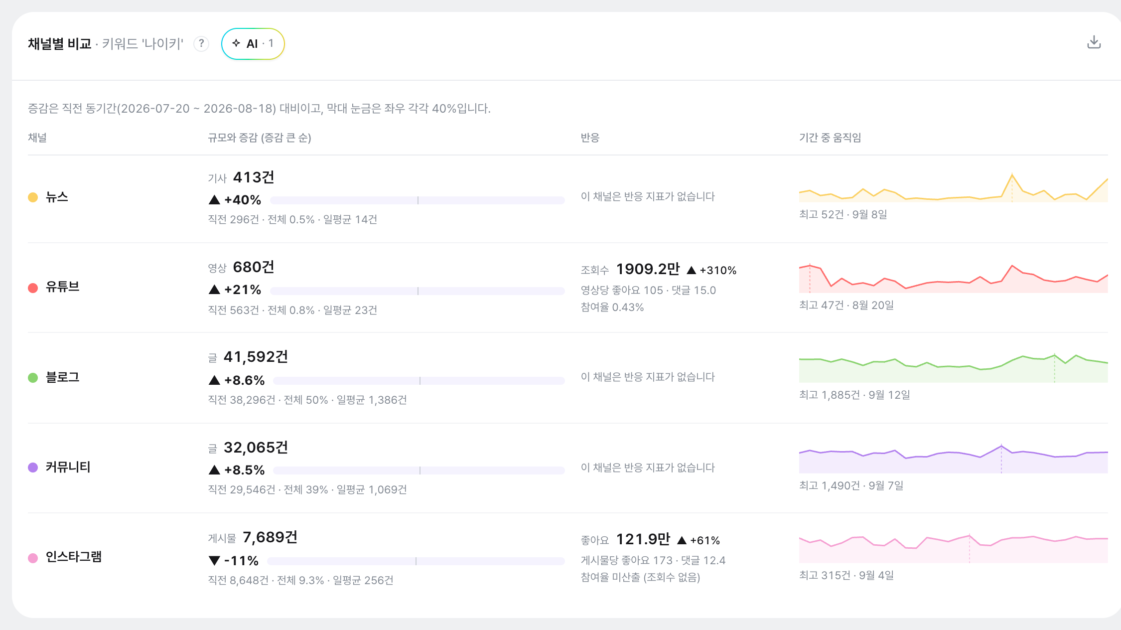 통합 분석 안 채널별 반응: 인스타그램·유튜브별 좋아요·문서수·댓글과 참여율(벤치 게이지).