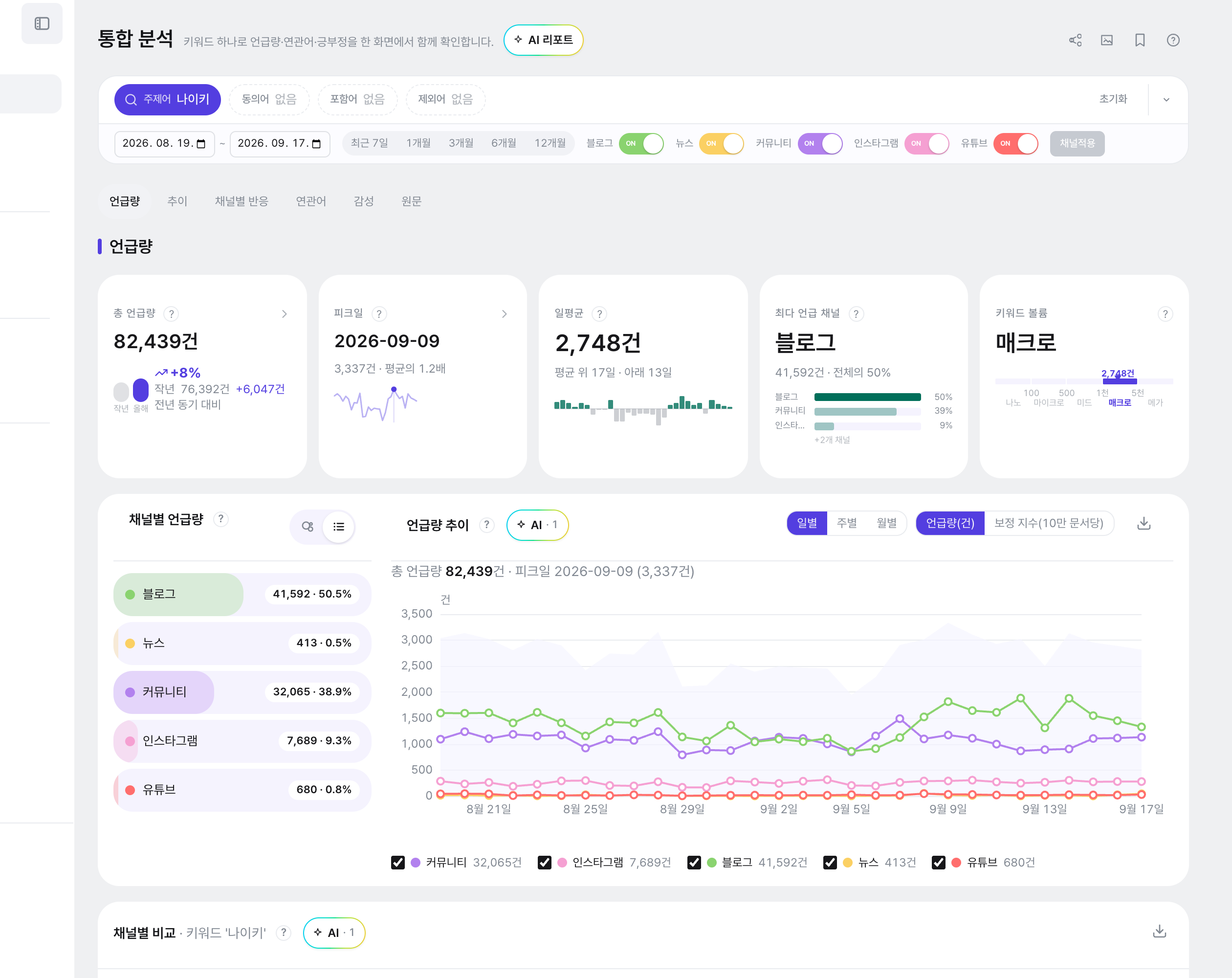 통합 분석 화면 상단: 제목줄과 조건바, 섹션 탭(언급량·추이·채널별 반응·연관어·감성·원문), KPI 카드 5장, 언급량 추이와 출처별 언급량, 채널별 비교 카드가 한 화면에 이어진다.