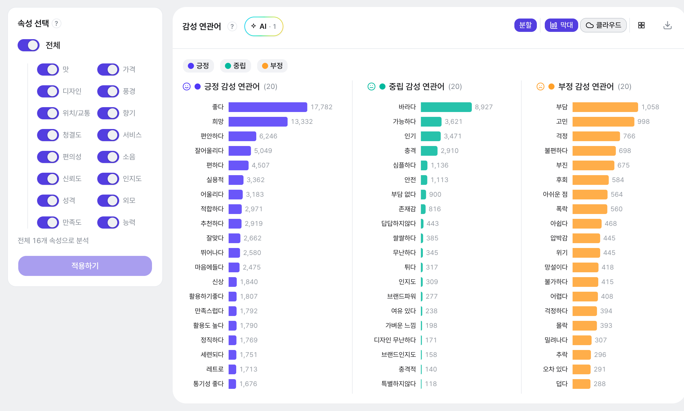 통합 분석 안 감성 분석: 긍정 58.7%·부정 6.3% KPI, 긍정(보라)·부정(주황) 감성 연관어, 감성 도넛.