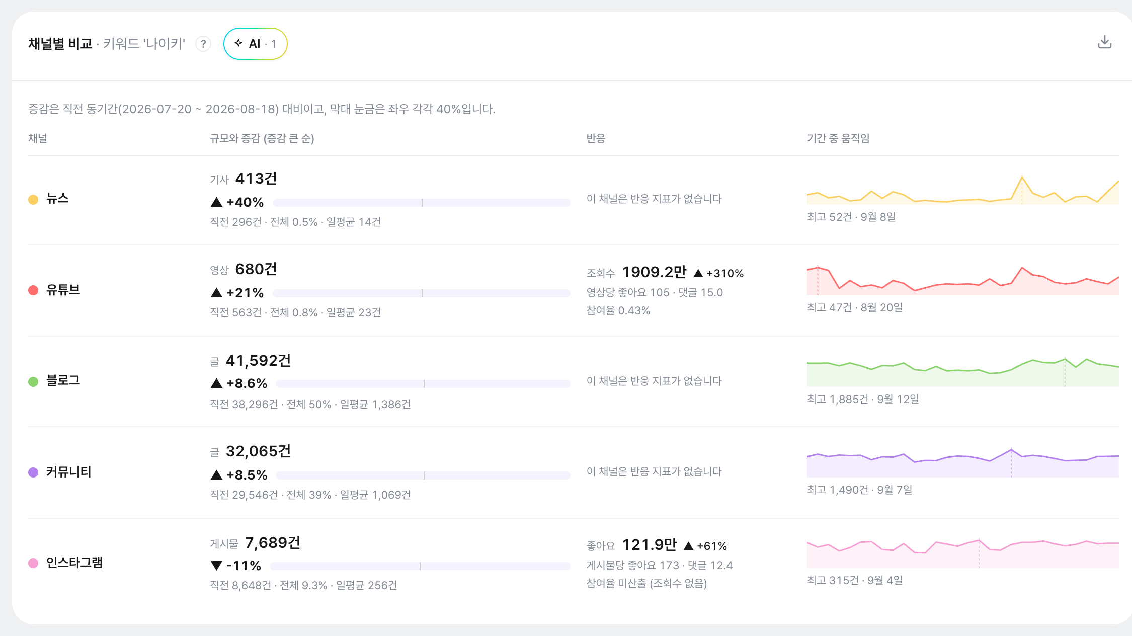 언급량 화면 전체 맥락: 요일별 히트맵·변곡점 분석·채널별 반응 카드가 이어진 화면