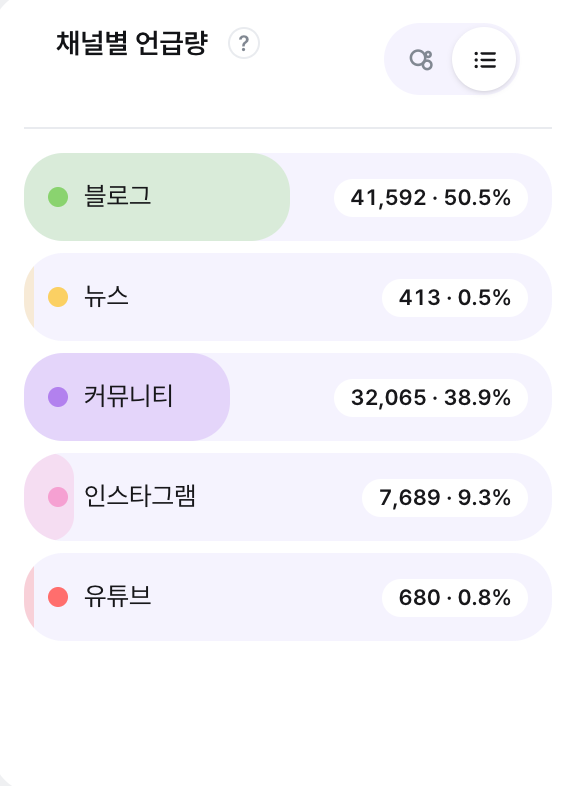 채널별 언급량 패널: 블로그·커뮤니티·인스타그램·뉴스·유튜브 순으로 채널별 건수와 비중(%)이 목록으로 표시되고, 항목을 누르면 추이 차트의 해당 선이 켜지고 꺼진다.