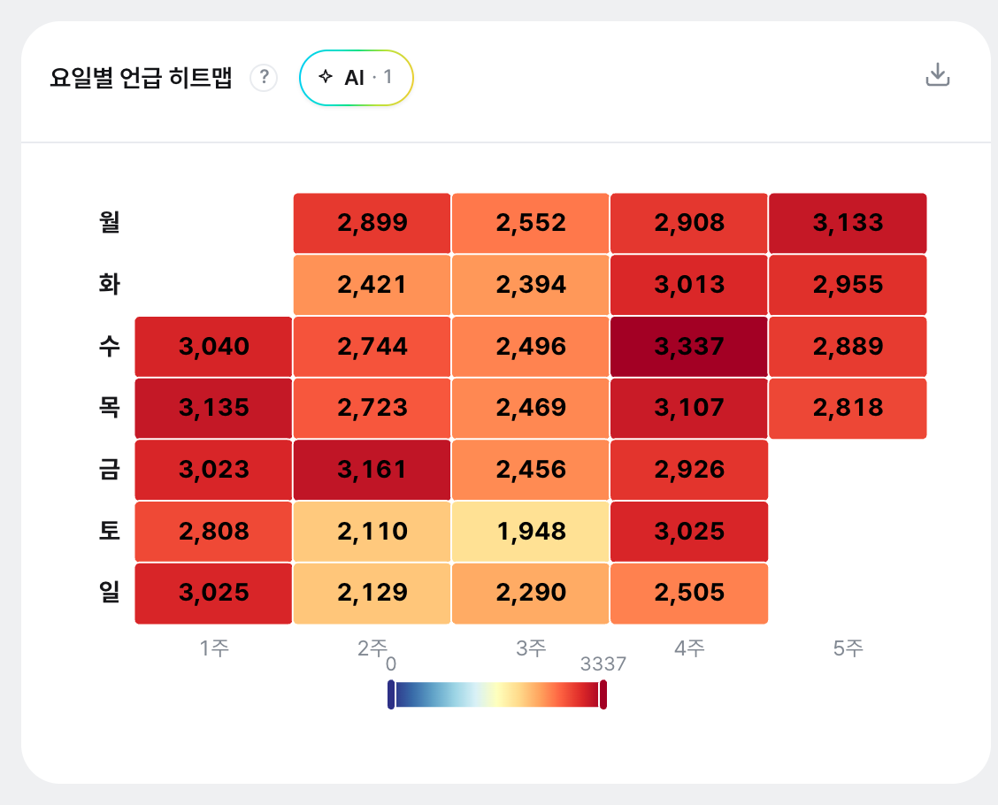 요일별 언급 히트맵: 월~일(세로)×1~5주(가로) 격자에 언급 건수를 색으로 칠하고, 각 칸에 건수가 적혀 있고 아래 0~3337 색 스케일 바(파랑→노랑→빨강)가 있다. 수요일 4주차(3,337건)가 가장 짙은 빨강이다.