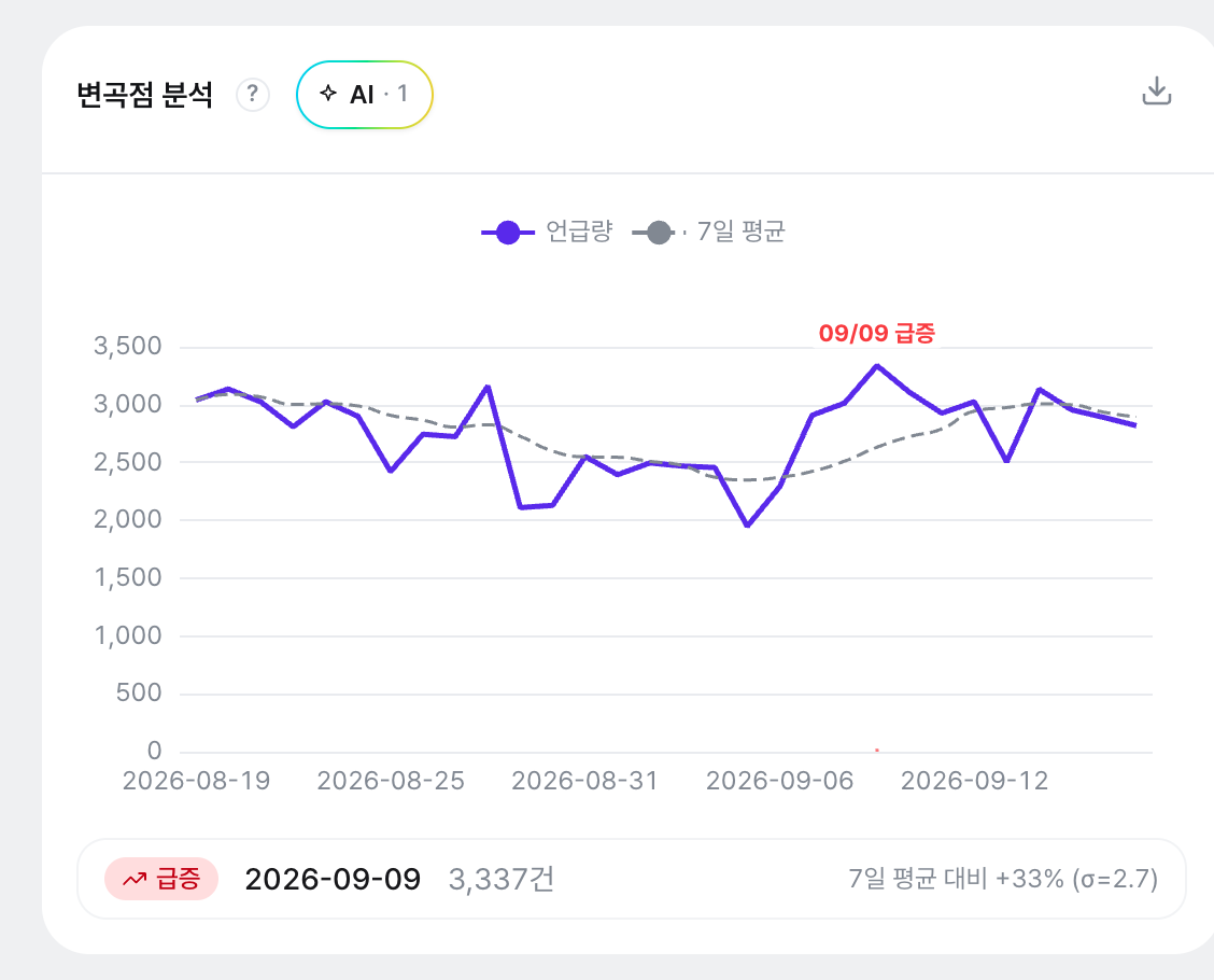 변곡점 분석: 보라 언급량 라인 위에 회색 7일 평균 점선을 겹치고, 급감한 날(2026-07-17)에 파란 점선 마커. 하단 배지 '급감 2026-07-17 585건 · 7일 평균 대비 -44% (σ=3.4)'.