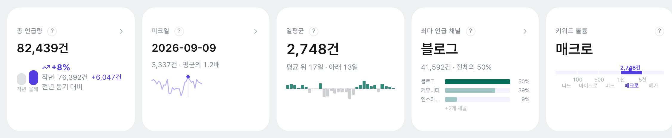 KPI 카드 4종: 총 언급량 30,124건(전년 대비 +5%), 피크일 2026-07-13, 일평균 1,004건과 키워드 볼륨 '매크로' 게이지(나노·마이크로·미드·매크로·메가), 최다 언급 채널 블로그.