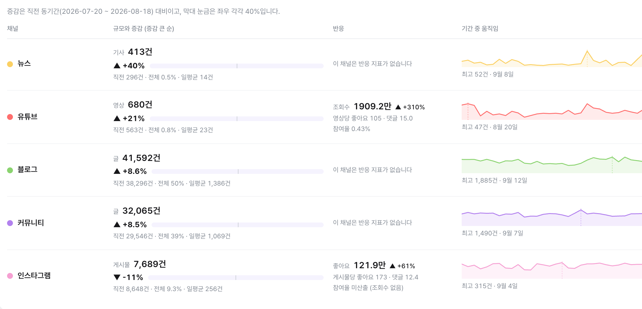 언급량 추이 차트: 상단에 일별/주별/월별과 언급량(건)/보정 지수 토글, 채널별 색선(초록 블로그·보라 커뮤니티 등)이 겹친 시계열과 옅은 음영 밴드.