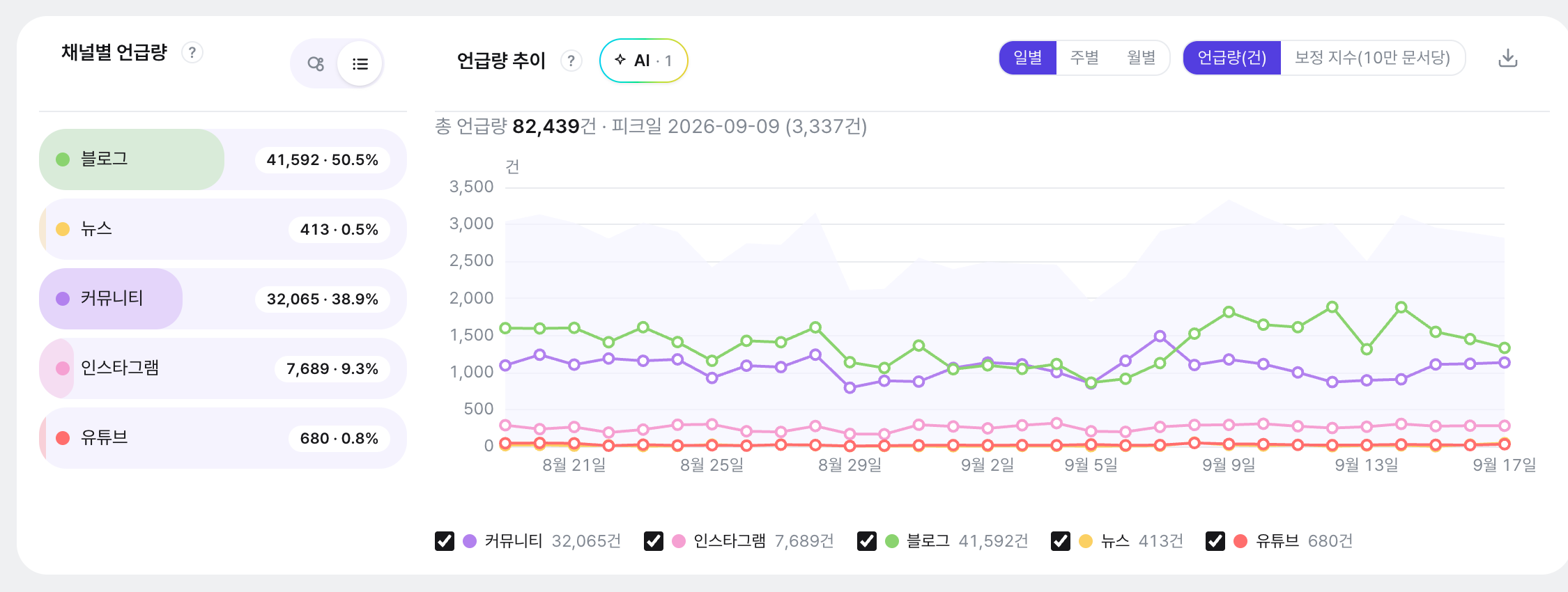 언급량 분석 화면 위쪽 전체: KPI 카드 4종, 채널별 추이선, 출처별 언급량 도넛이 한눈에 보인다.