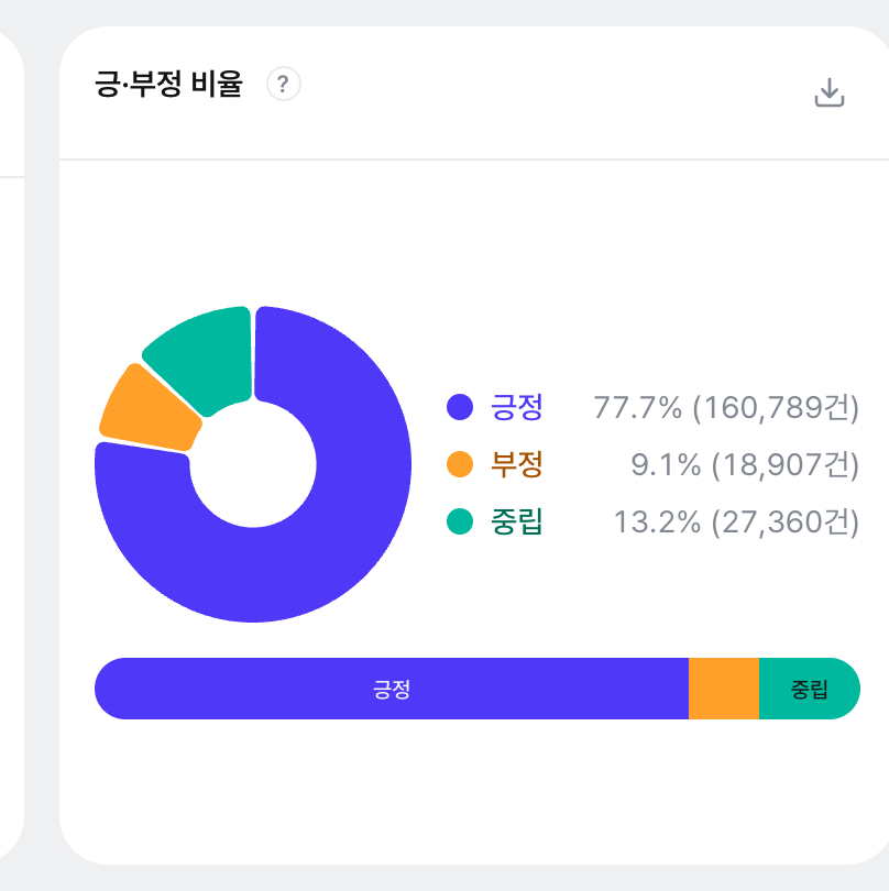 긍·부정 분석 화면 위쪽: 긍정 58.7%·부정 6.3%·중립 35% 도넛과 주별 긍부정 스택 막대가 한눈에 보입니다.