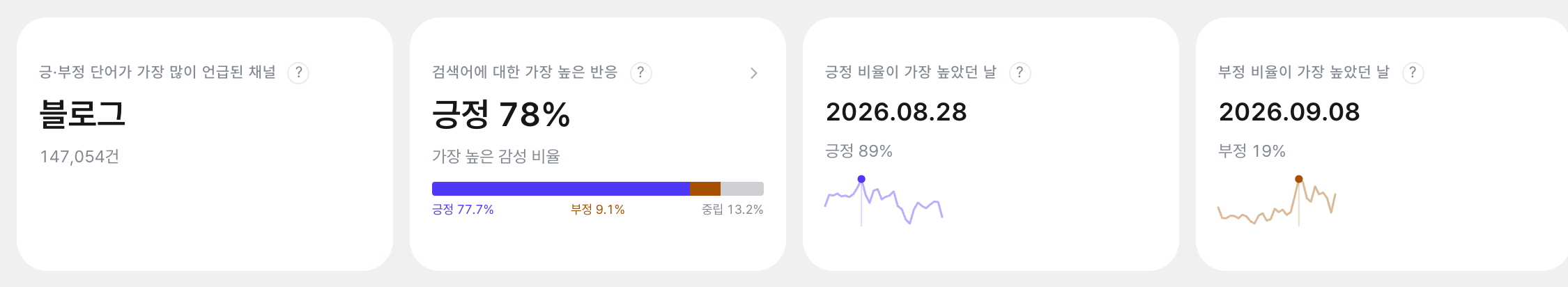 긍부정 요약 카드 4종: 최다 언급 채널 블로그 43,887건, 검색어 최고 반응 긍정 59%, 긍정 비율 최고일 2026.07.12(81%), 부정 비율 최고일은 두드러진 날 없음(-).