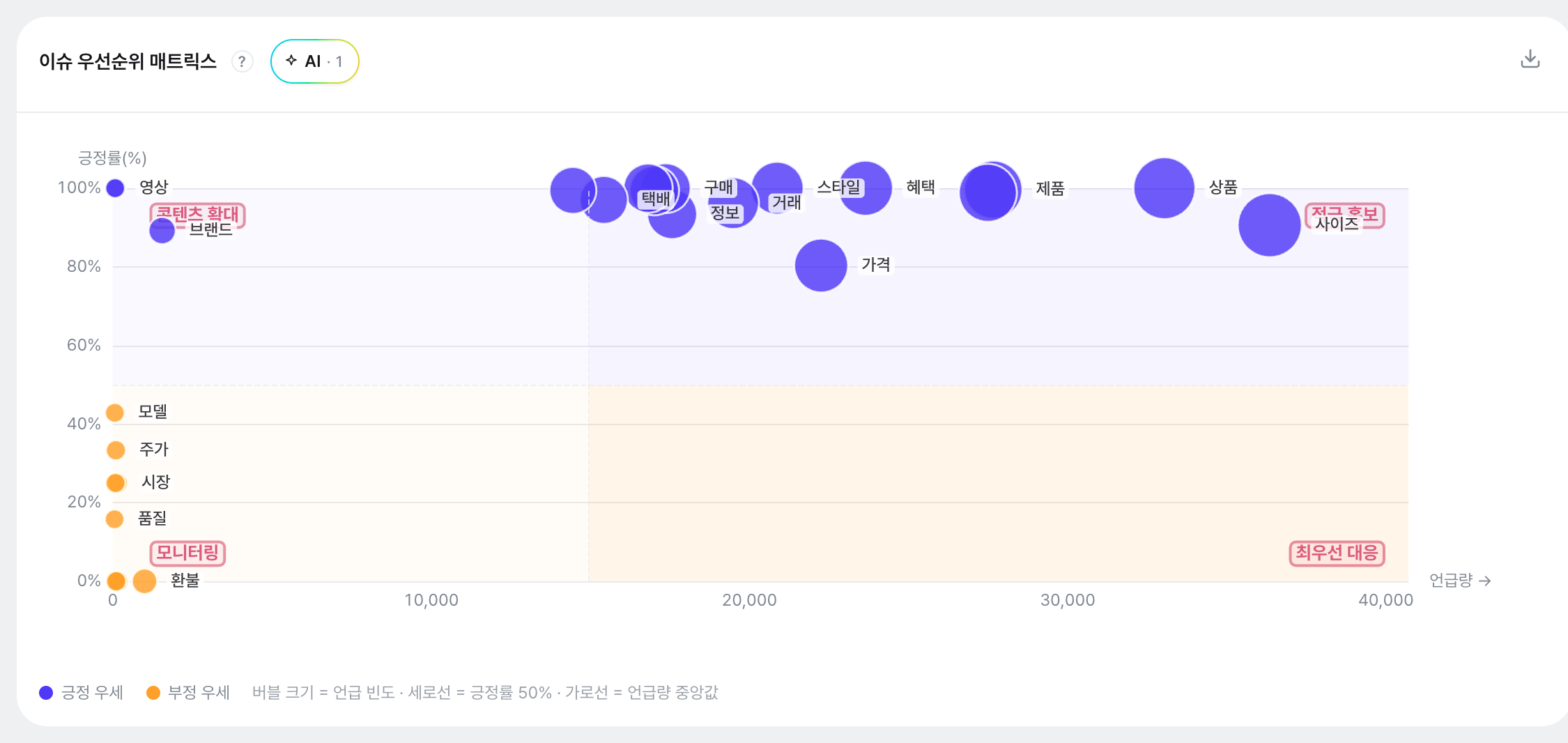 이슈 우선순위 매트릭스. 가로축=언급량, 세로축=긍정률, 버블 크기=언급 빈도. 긍정률 50% 가로 기준과 언급량 중간 세로 기준이 네 구역을 나눠, 오른쪽 위는 '적극 홍보', 오른쪽 아래는 '최우선 대응' 영역으로 속성이 배치됩니다.