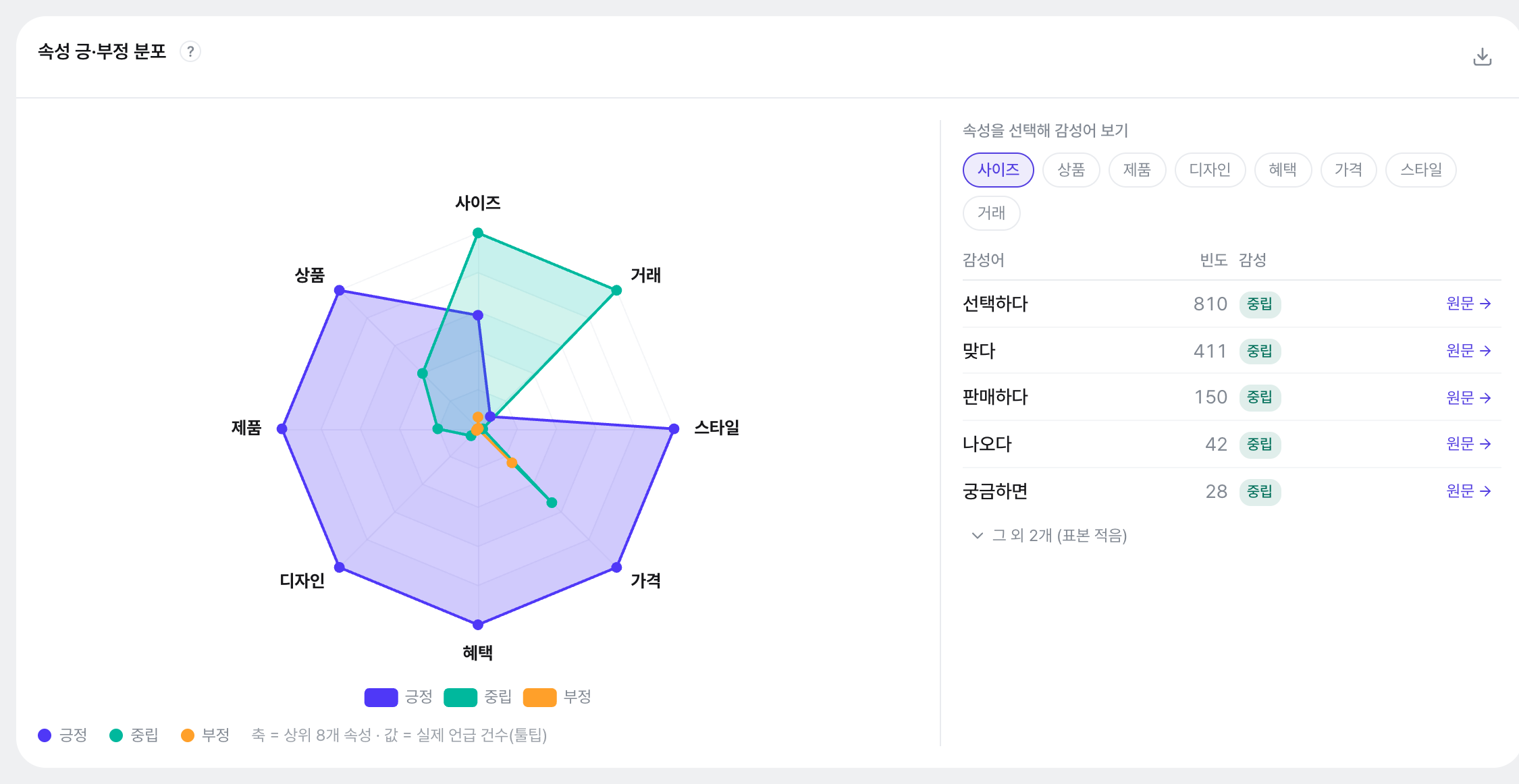 속성 긍·부정 분포 레이더. 맛·양념·구성·메뉴·후기·국물·매운맛·맛집 8개 속성 축 위에 긍정(보라) 면이 넓게 펼쳐지고 부정(주황)은 중심에 작게 모여 있습니다. 오른쪽에서 속성 '맛'을 선택하면 감성어 '순한 609건(중립)' 등이 원문 링크와 함께 나열됩니다.