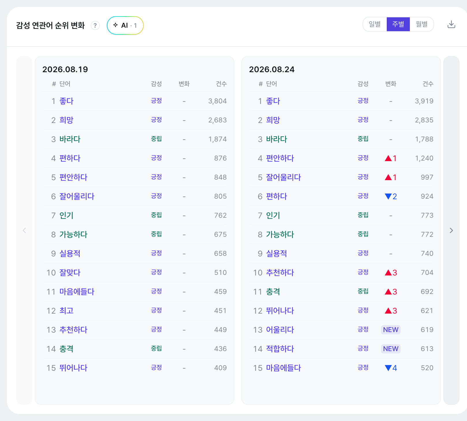왼쪽은 감성 연관어 순위 변화: 주별 구간(07.04·07.05·07.12)마다 기대 ▲1, 최고 ▲5, 무료 NEW처럼 순위 오르내림을 표시합니다. 오른쪽은 전체 순위 표: 기대(긍정) 998건, 감칠맛(긍정) 887건, 슬픔·논란(부정) 4건 순으로 단어·긍부정·건수를 나열합니다.