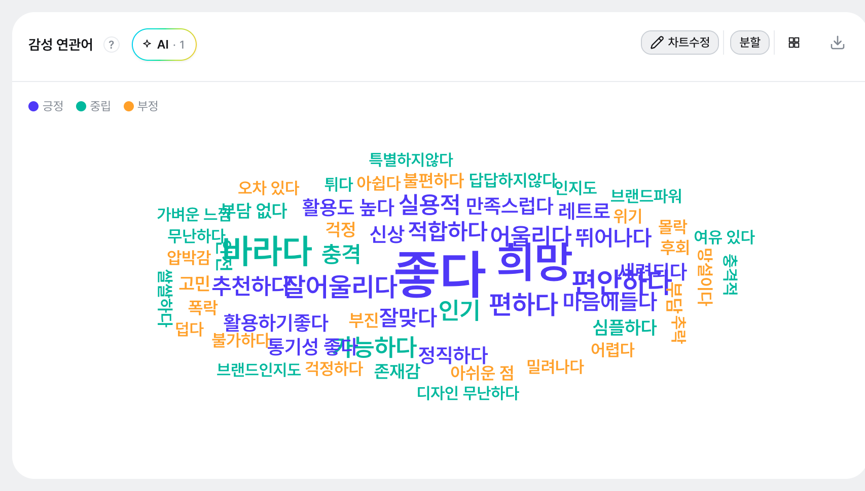 감성 연관어 워드클라우드. 감칠맛·기대·신상·최고 같은 긍정 단어가 보라, 부정 단어가 주황으로 크기를 달리해 배치되고, 좌측에 맛·가격 등 16개 속성 필터와 [적용하기] 버튼이 있습니다.