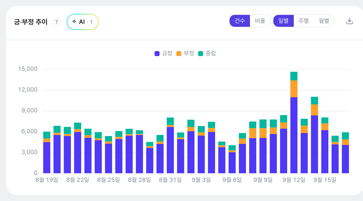 긍·부정 추이: 이슈 국면별 여론 톤 변화