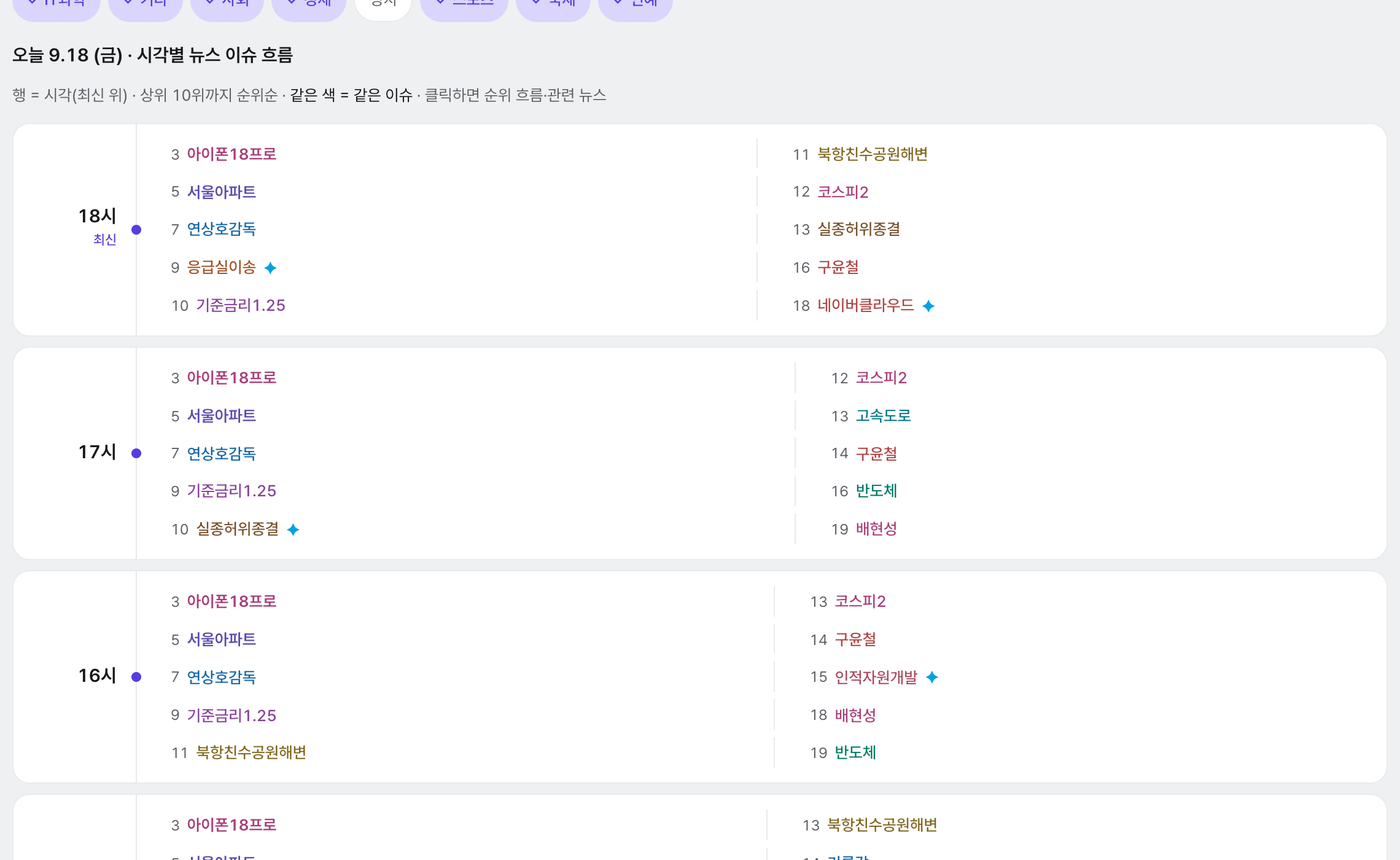 뉴스 토픽 상단의 뷰 전환 탭(토픽 랭킹·시간별 보기·시각 스냅샷)과 토픽 랭킹 화면: 신규 68·급상승 2 같은 요약 아래, 산사태위기경보(8→3위 ▲5)·쿠팡물류센터(1위 첫 등장)처럼 이슈별 카드가 순위 흐름 선과 보도 건수와 함께 나열됩니다.
