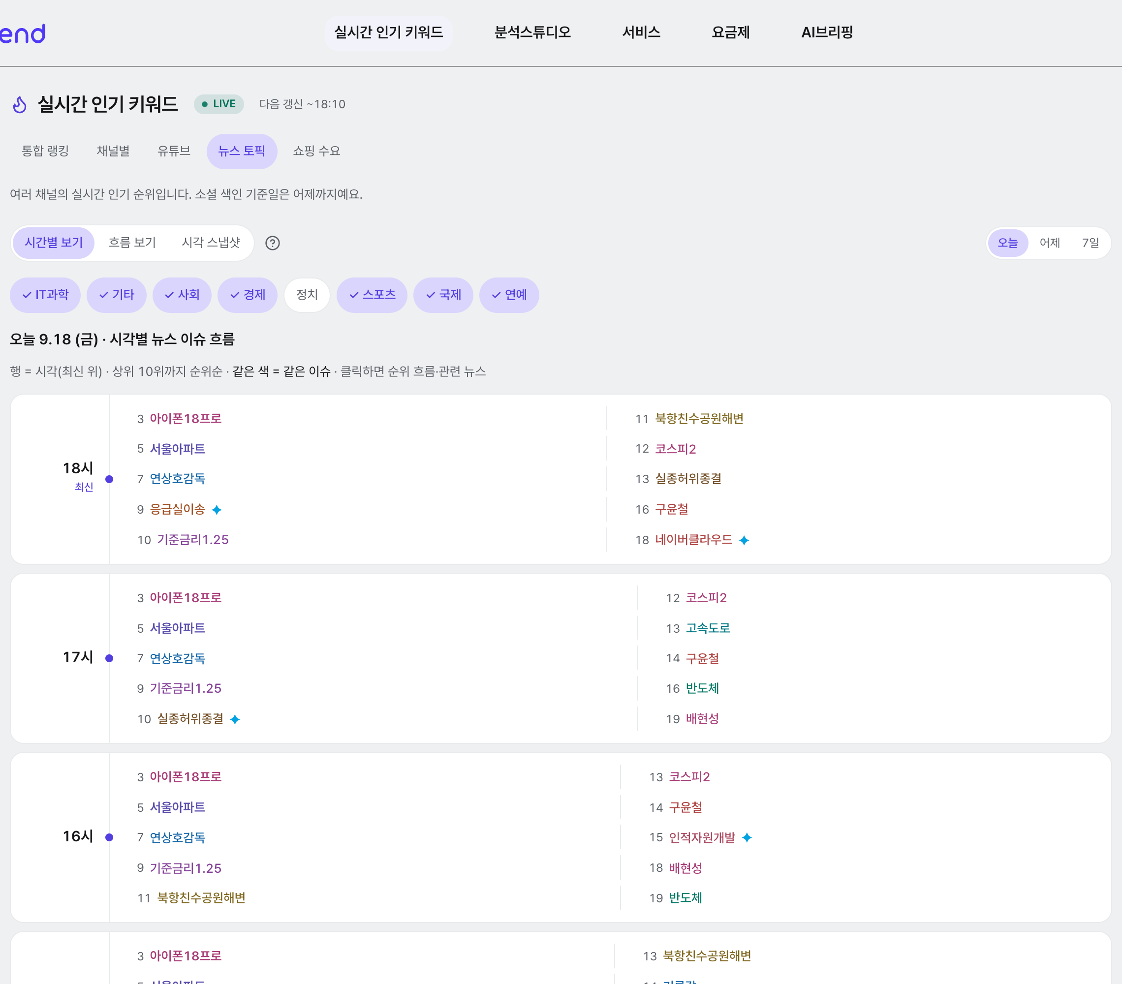 뉴스 토픽 탭: 통합 랭킹과 같은 '지금 뜨는 것'을 언론 이슈 관점으로 전환해 보여줍니다.