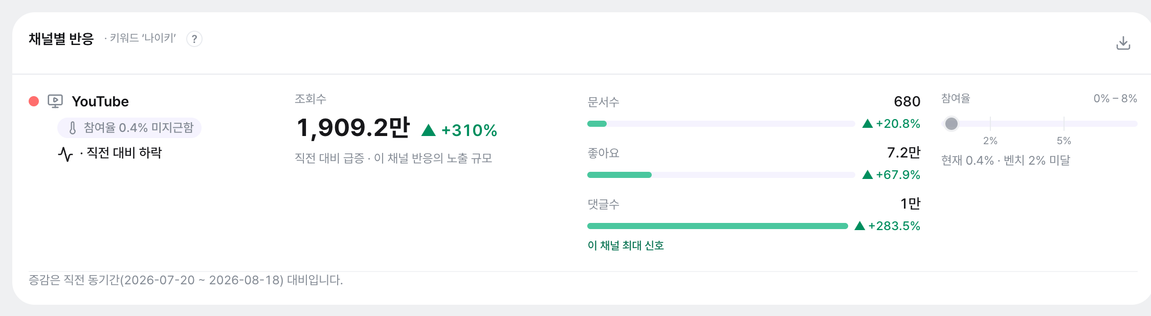 채널별 반응 카드: 조회수 416만(-58.1%), 문서수 170·좋아요 4.5만·댓글수 2,355, 참여율 1.1%가 벤치 2%에 미달함을 게이지로 표시합니다.