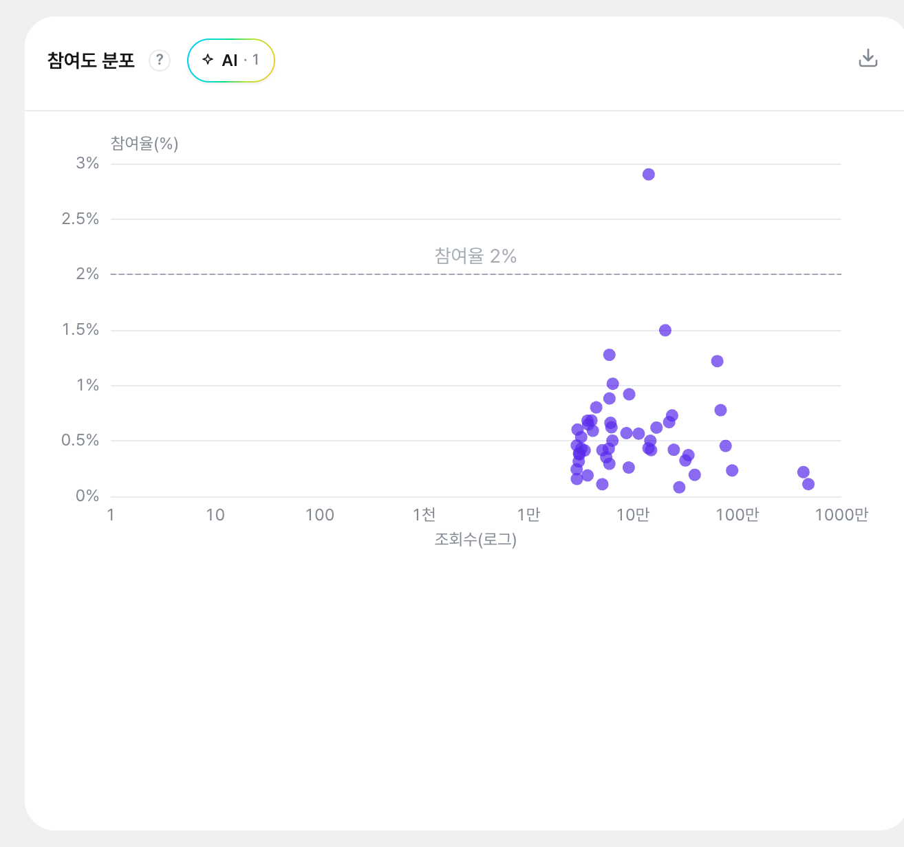 왼쪽 채널 기여도(@남북선남선녀 58.2%·영상 6개 평균 17,915회 등 채널별 조회수 점유)와 오른쪽 참여도 분포 산점도(가로=조회수 로그축, 세로=참여율%, 벤치 2%·5% 점선).