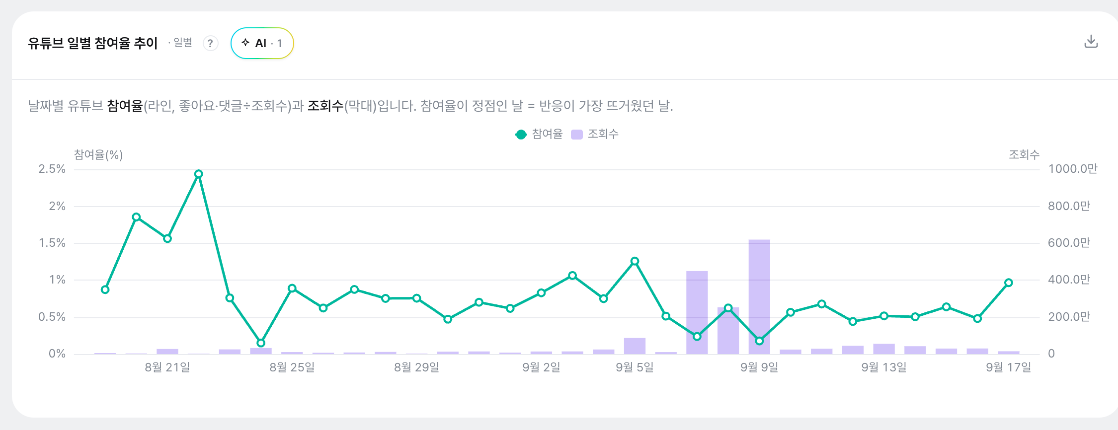 일별 참여율 추이: 참여율은 청록 라인(왼쪽 축), 조회수는 보라 막대(오른쪽 축). 특정 날 참여율 라인이 정점(예: 4%)을 찍은 지점이 반응이 가장 뜨거웠던 날입니다.