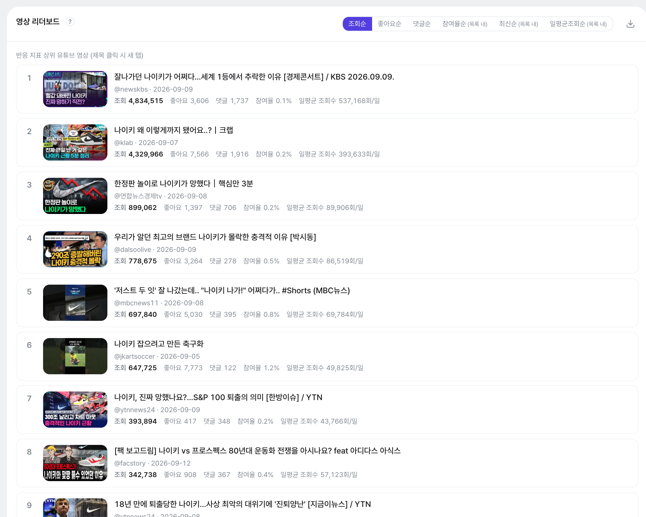 영상 리더보드: 썸네일·제목·채널·조회/좋아요/댓글/참여율을 담은 순위표. 조회순·좋아요순·댓글순·참여율순·최신순·일평균조회순 6가지 정렬 탭이 있고, 제목 클릭 시 유튜브 새 탭으로 열립니다.